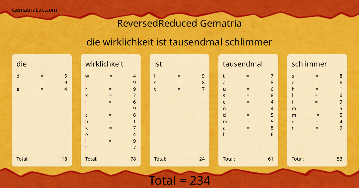 die wirklichkeit ist tausendmal schlimmer in reversedReduced Gematria
